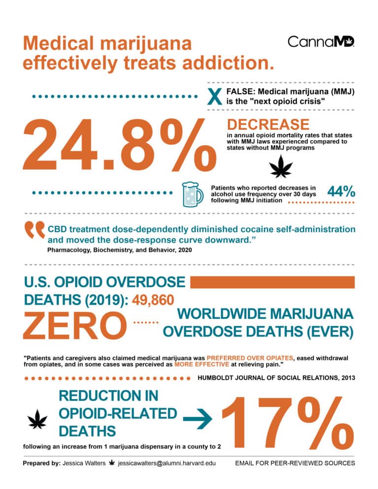 Best Medical Marijuana Infographics | CannaMD