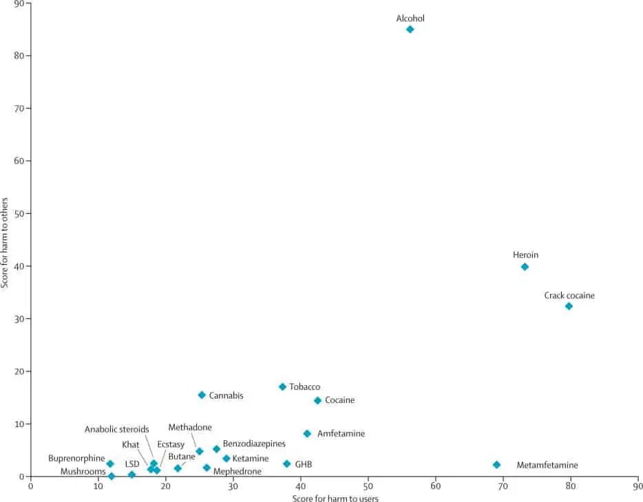 How scientists rank drugs from most to least dangerous — and why the  rankings are flawed - Vox