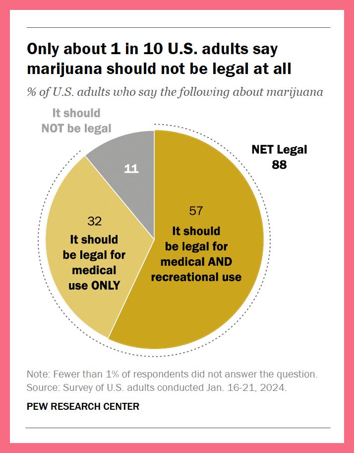 Pie graph displaying marijuana survey results