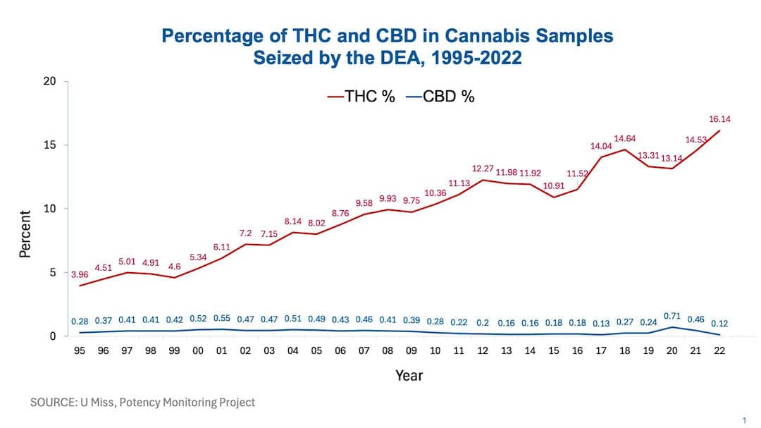 Delta-9-tetrahydrocannabinol (THC) and Cannabidiol (CBD) Potency of Cannabis Samples Seized by the Drug Enforcement Administration (DEA), Percent Averages from 1995-2022